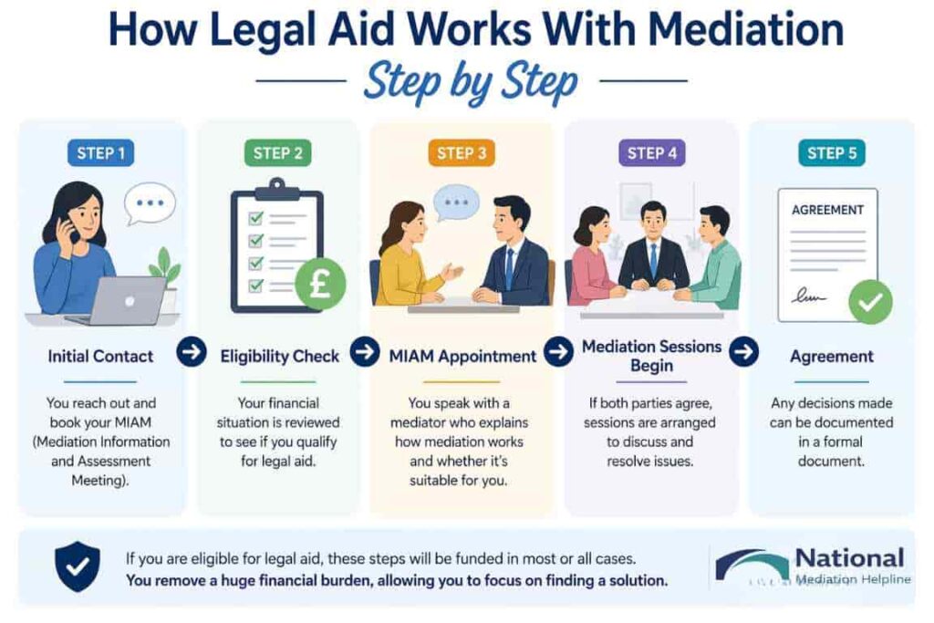 How Legal Aid Works With Mediation Step by Step Aylesbury