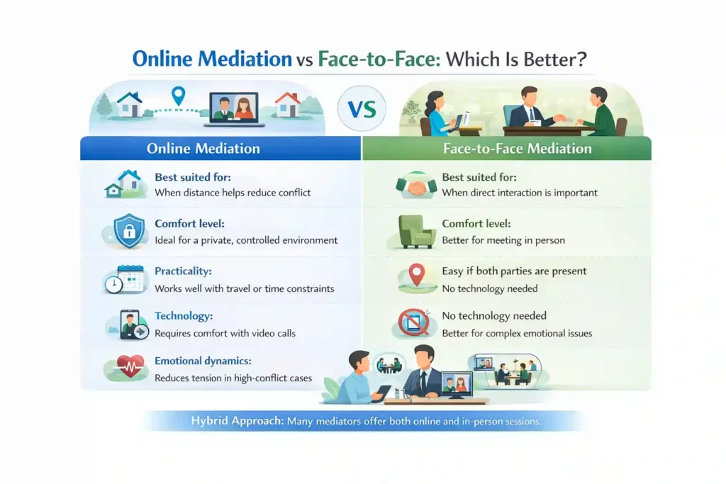 Online Mediation vs Face-to-Face: Which Is Better Aylesbury?