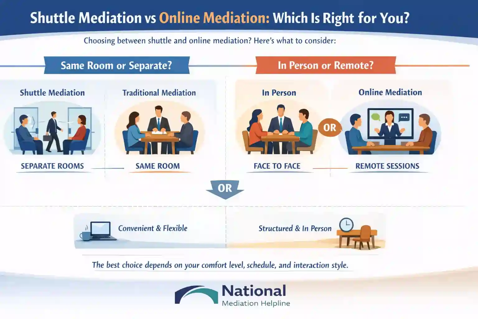 Shuttle Mediation vs Online Mediation Which Is Right for You Aylesbury