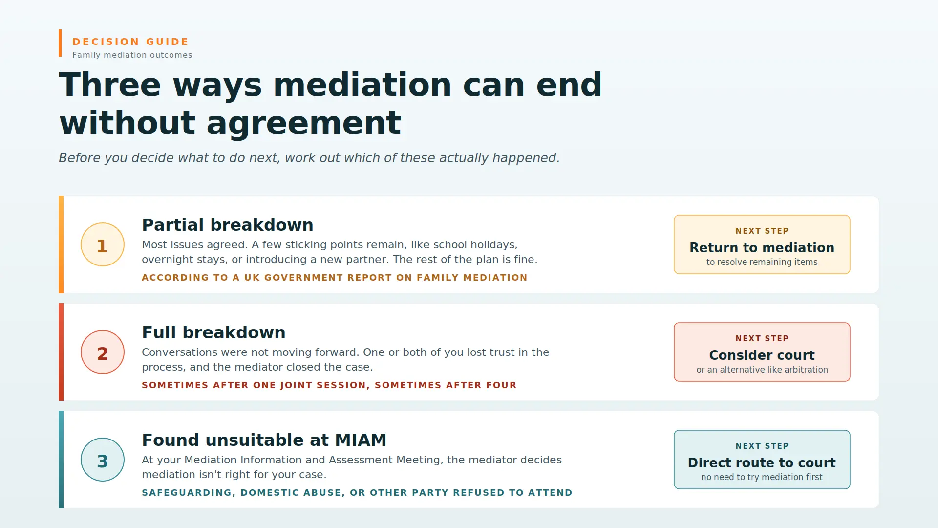 Child Arrangements Mediation Failed What Next Aylesbury : Three Ways Mediations End Midway