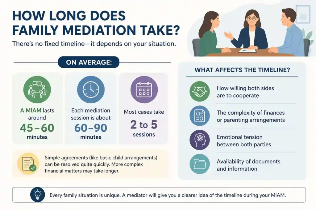 How Long Does Family Mediation Take Aylesbury