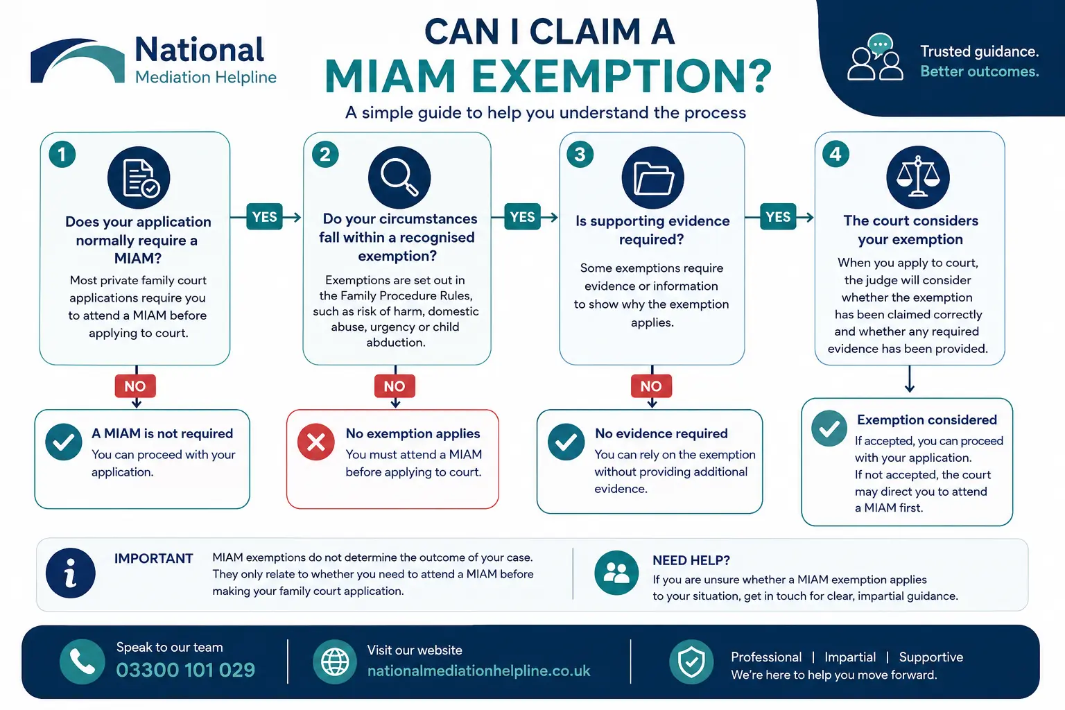 MIAM Exemptions Explained : Can I Claim a MIAM Exemption in Aylesbury, UK
