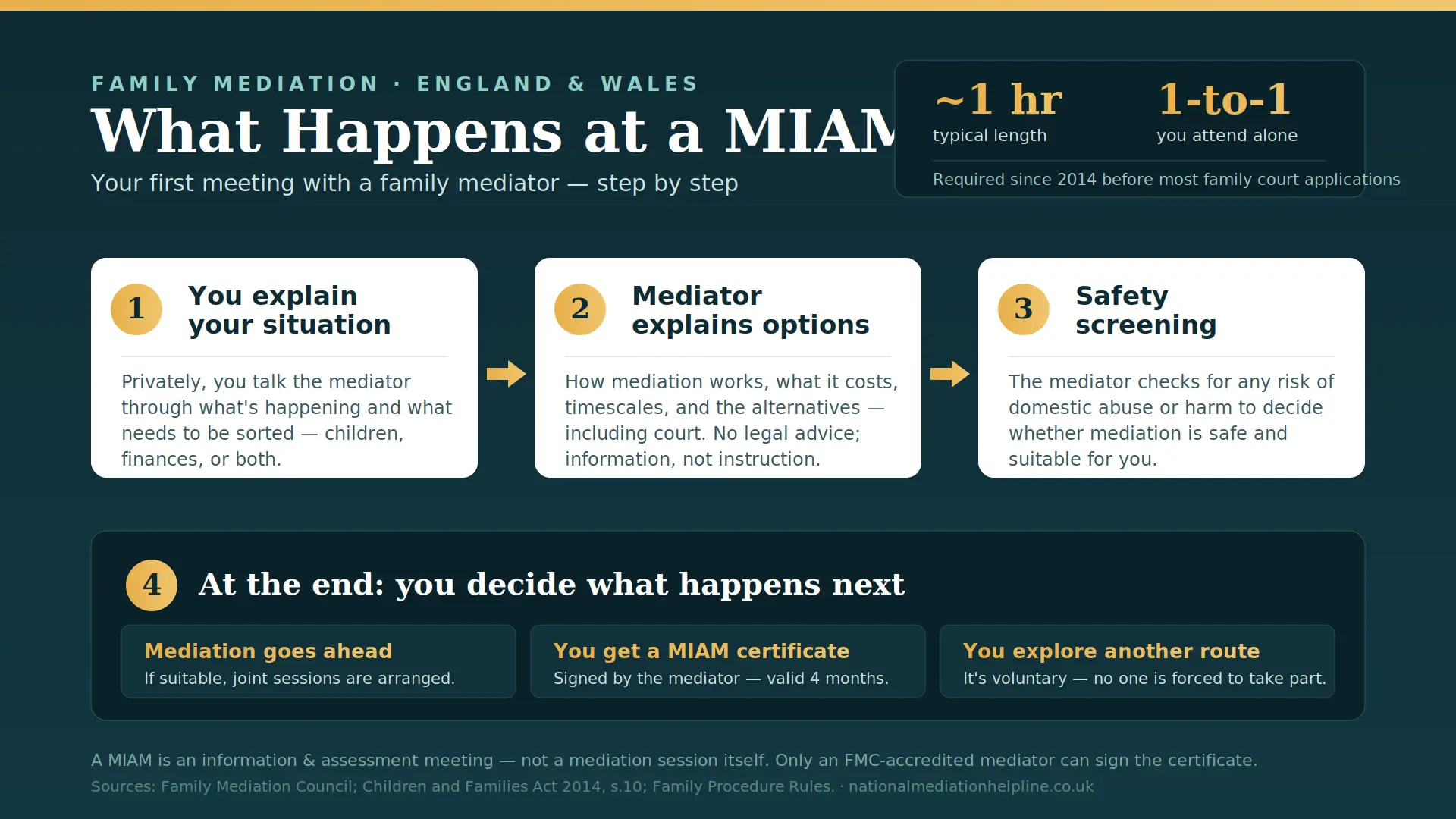 What Actually Happens At a MIAM in Aylesbury , UK : MIAMs, Mediation and Peaceful Resolutions 